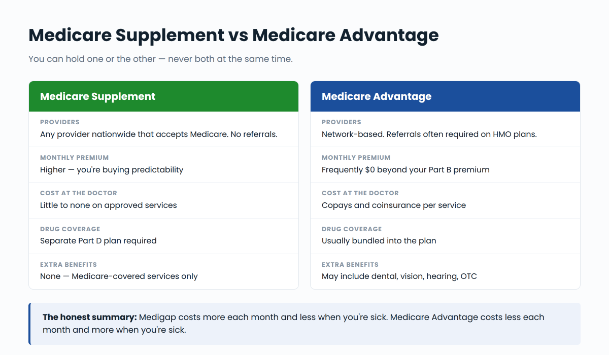 medigap-vs-medicare-advantage-2027