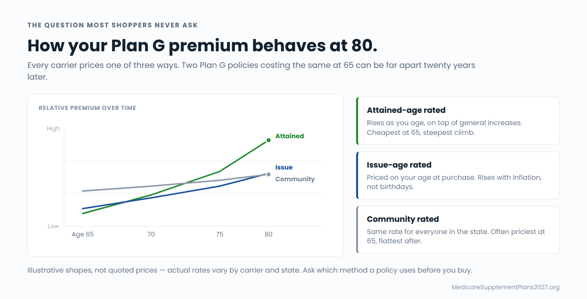 Medicare Plan G rate increases over time