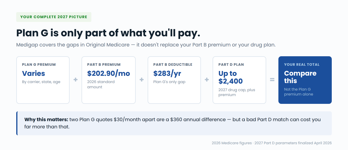 Compare Medicare Plan G costs for 2027