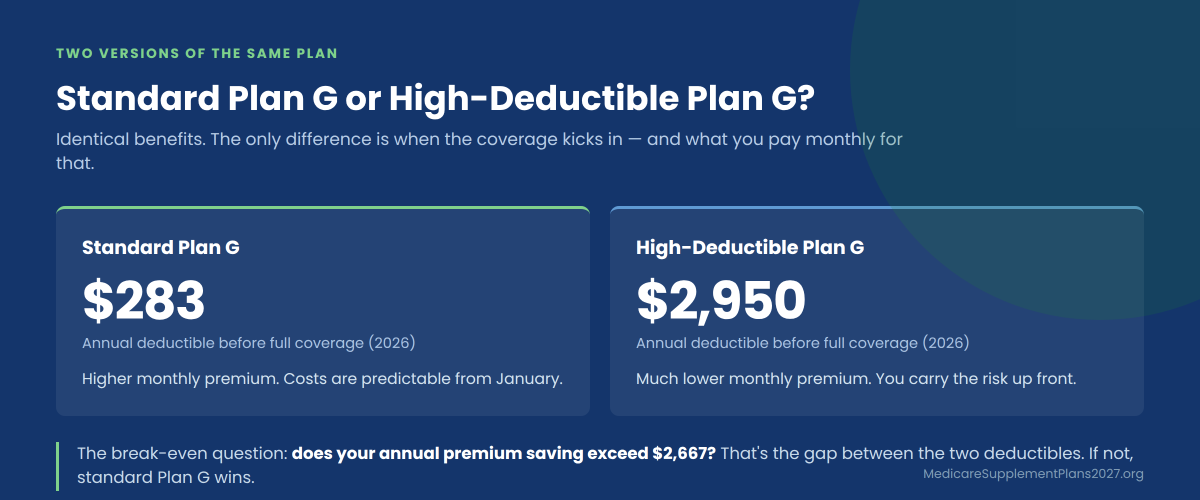 Standard Plan G vs high deductible Plan G in 2027