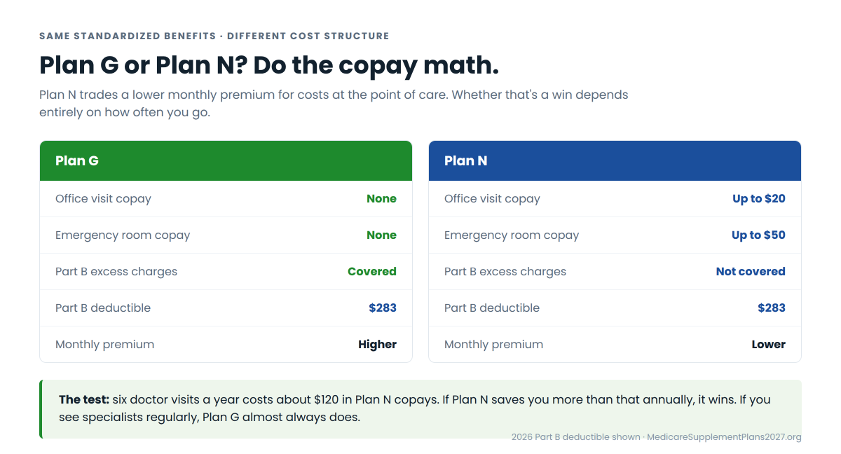 Plan G vs Plan N 2027: Plan G has no office visit or emergency room copays and covers Part B excess charges, while Plan N charges up to $20 per office visit and $50 per ER visit at a lower monthly premium