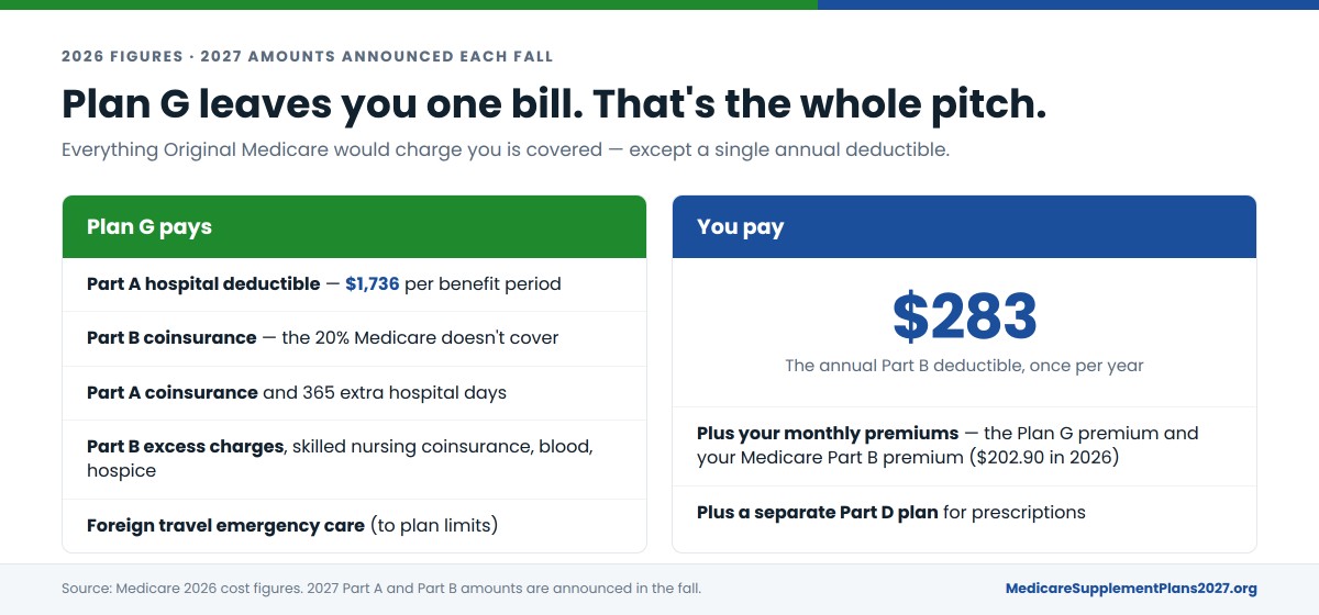 Medicare Supplement Plan G covers the Part A hospital deductible of $1,736, Part B coinsurance, Part A coinsurance, Part B excess charges and foreign travel emergency care, leaving you only the $283 annual Part B deductible