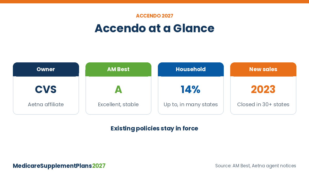 Accendo Medicare Supplement Plans 2027 At A Glance Accendo Medicare Supplement at a glance for 2027: CVS Health ownership, A Excellent AM Best rating, 14% household discount and 2023 closure