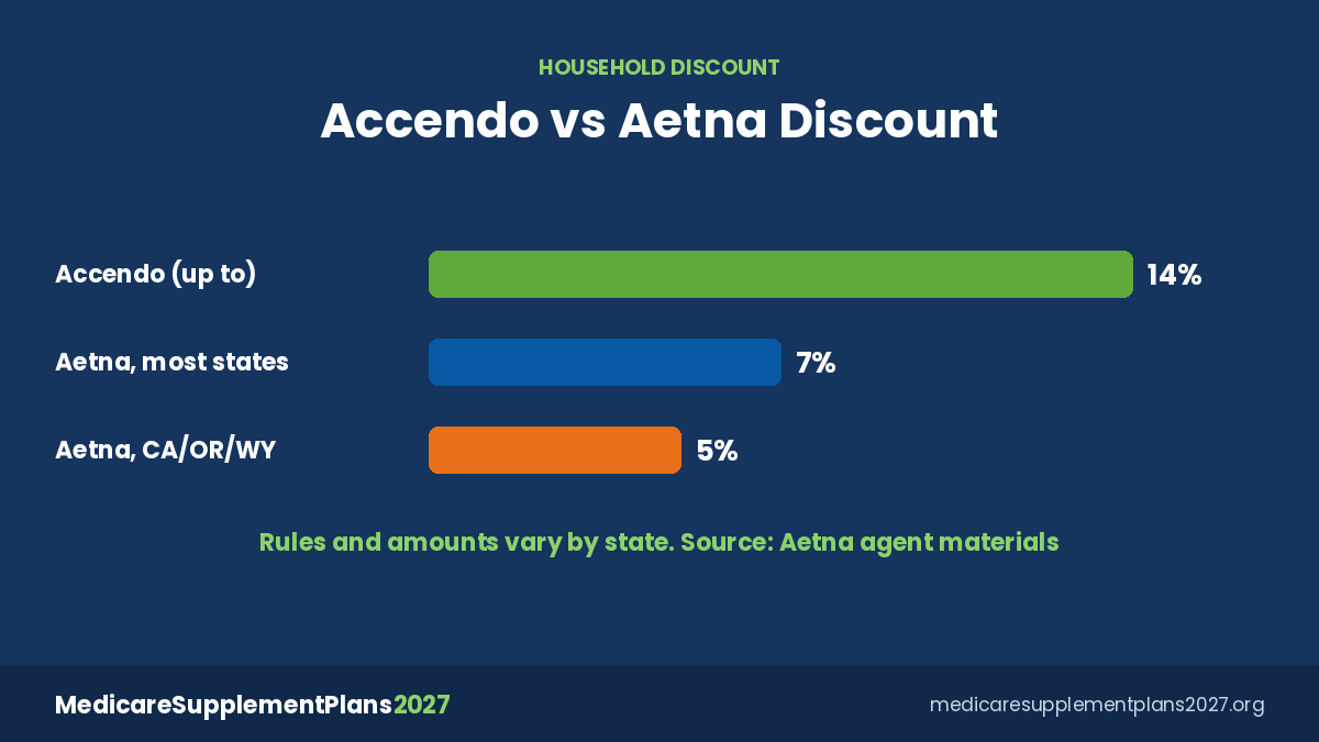 Accendo Medicare Supplement Plans 2027 Household Discount Accendo Medicare Supplement household discount compared to Aetna's main Medicare Supplement line