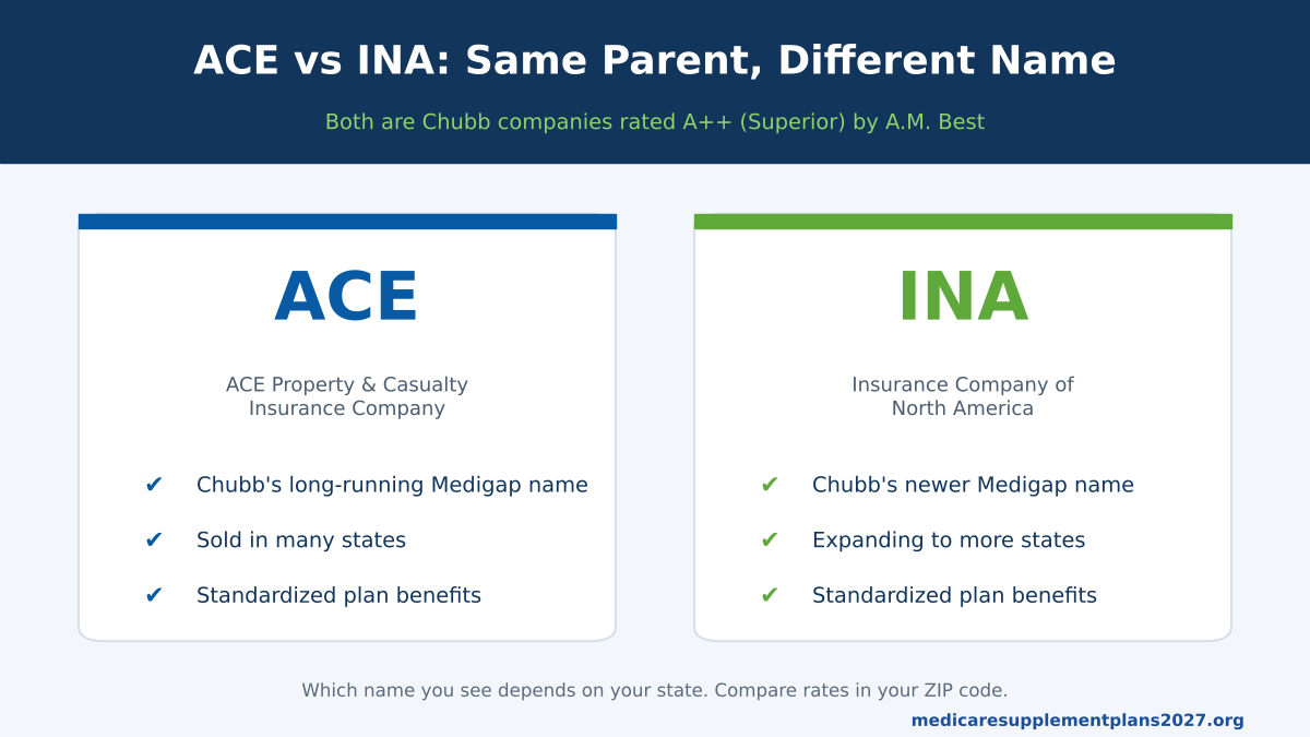 ACE vs INA Medicare Supplement: two Chubb companies with the same standardized Medigap benefits