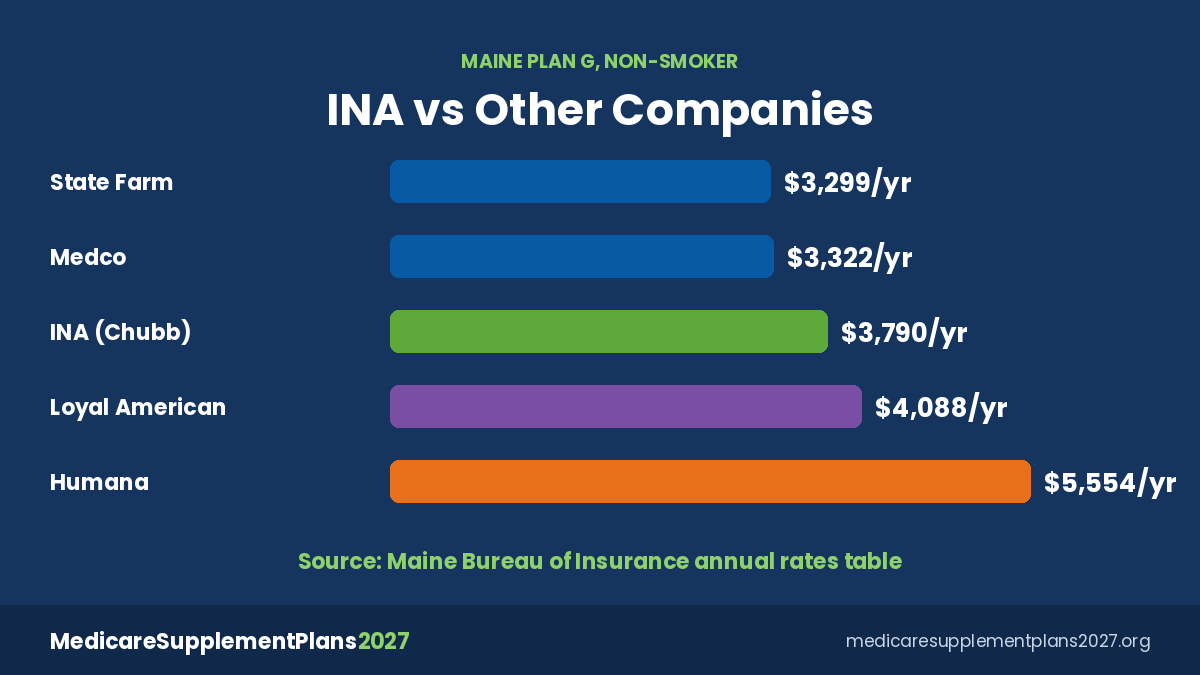 Ace Medicare Supplement Plans 2027 Maine Plan G ACE Medicare Supplement Plan G 2027: INA yearly rate in Maine compared with other companies