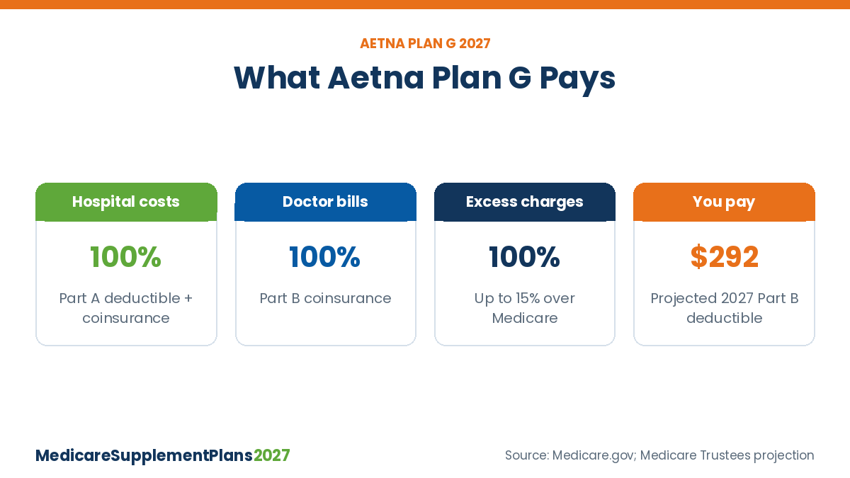 Aetna Medicare Supplement Plan G Coverage Aetna Medicare Supplement Plan G 2027 coverage: 100% of hospital and doctor costs, excess charges covered, only the Part B deductible left