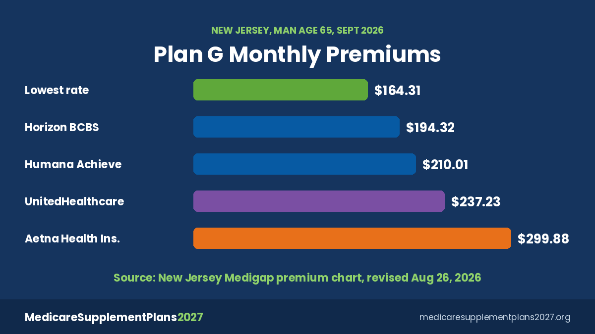 Aetna Medicare Supplement Plans 2027 Nj Plan G Prices Aetna Medicare Supplement plans 2027 Plan G price compared with other companies in New Jersey's September 2026 chart