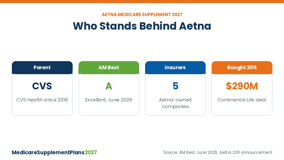 Aetna Medicare Supplement Plans 2027 Who Backs Aetna Aetna Medicare Supplement plans 2027: CVS Health parent, AM Best A rating, five insuring companies and the 2011 Continental Life purchase