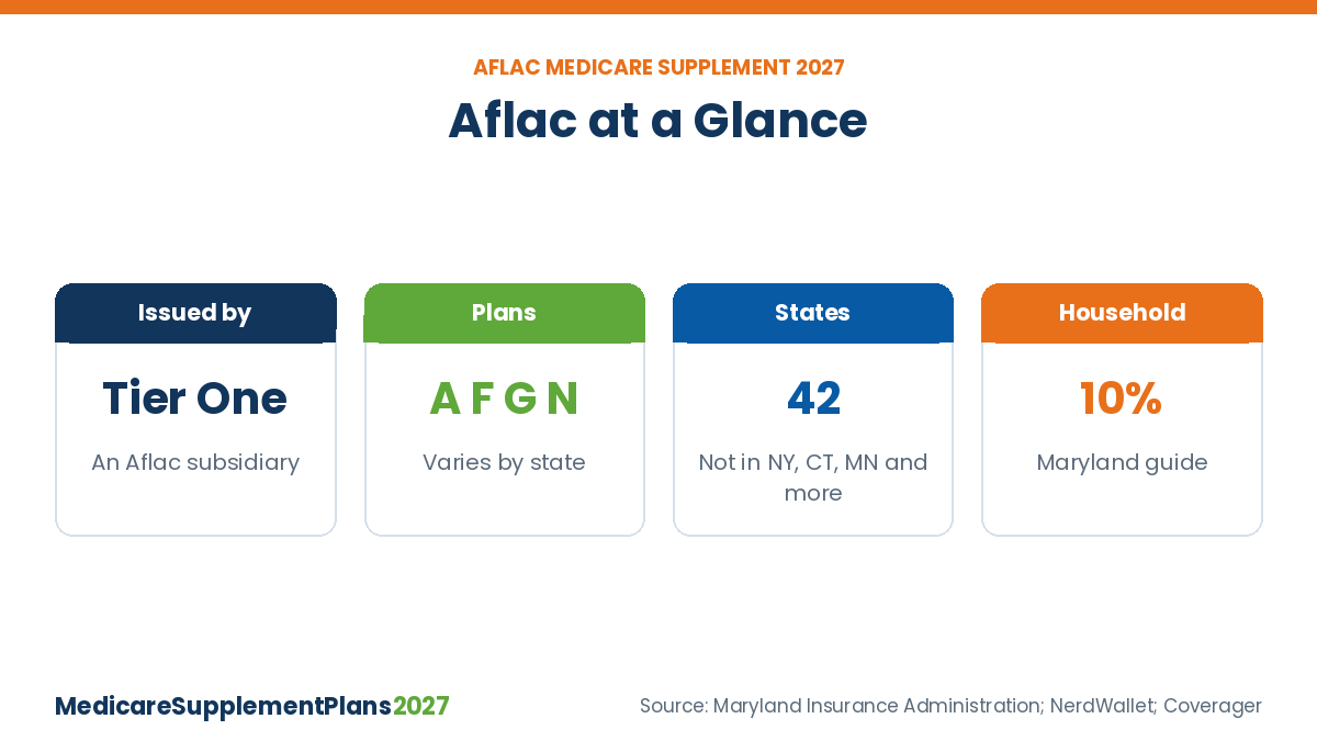 Aflac Medicare Supplement Plans 2027 At A Glance Aflac Medicare Supplement plans 2027 at a glance: Tier One Insurance Company, Plans A, F, G and N, 42 states, 10% household discount