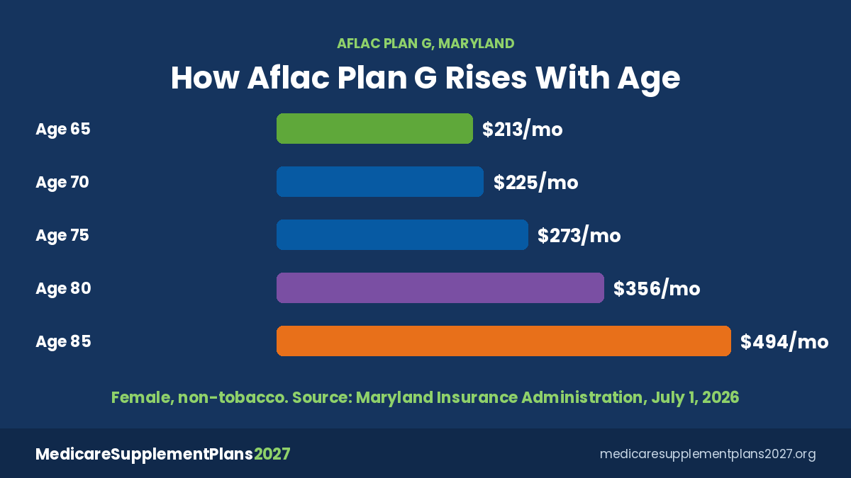 Aflac Medicare Supplement Plans 2027 Plan G By Age Aflac Medicare Supplement Plan G 2027 monthly premium by age in Maryland, from age 65 to 85