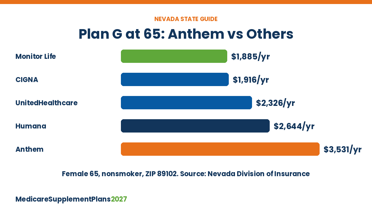 Anthem Medicare Supplement Plan G annual premium compared with other companies in the Nevada Division of Insurance guide