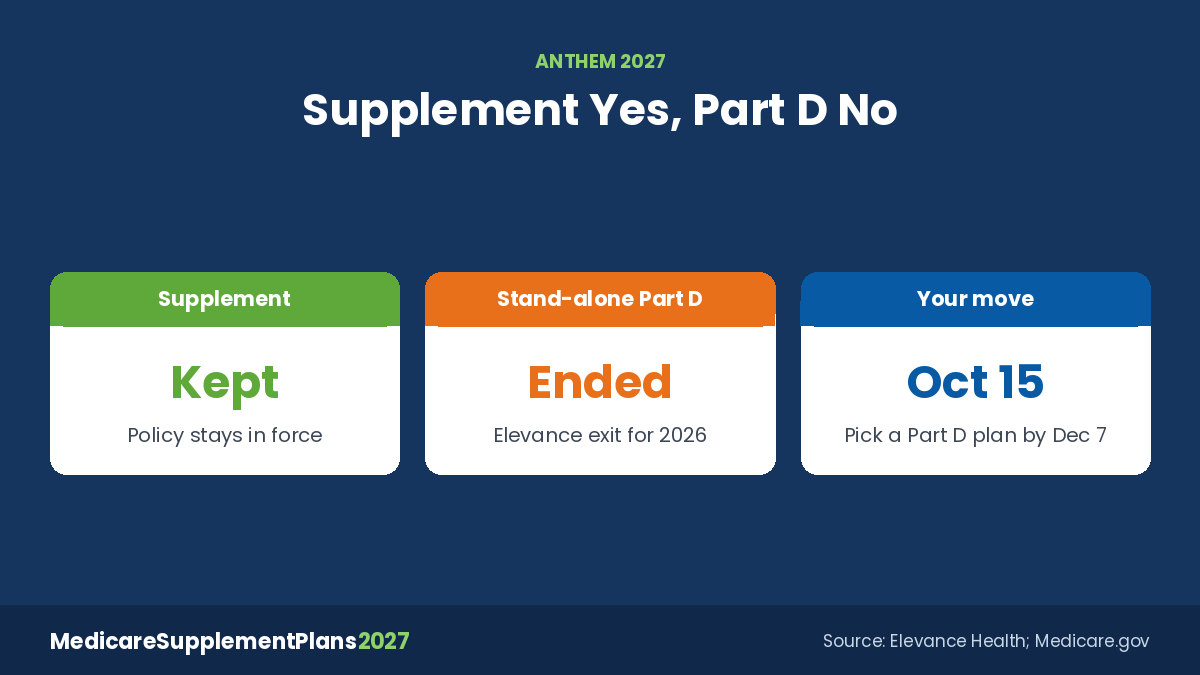 Anthem Medicare Supplement 2027 members need Part D from another insurer after Elevance left stand-alone Part D