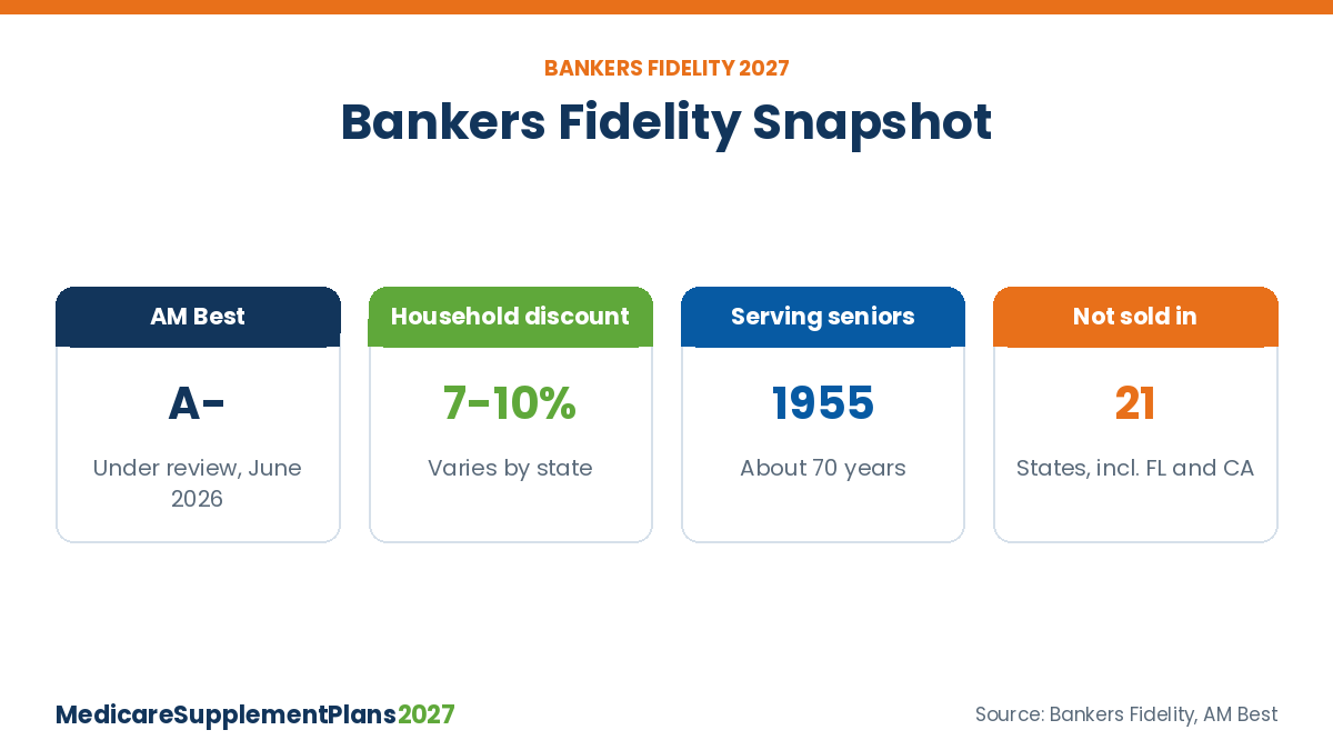 Bankers Fidelity Medicare Supplement Plans 2027 Company Snapshot Bankers Fidelity Medicare Supplement company snapshot for 2027 with AM Best rating and household discount