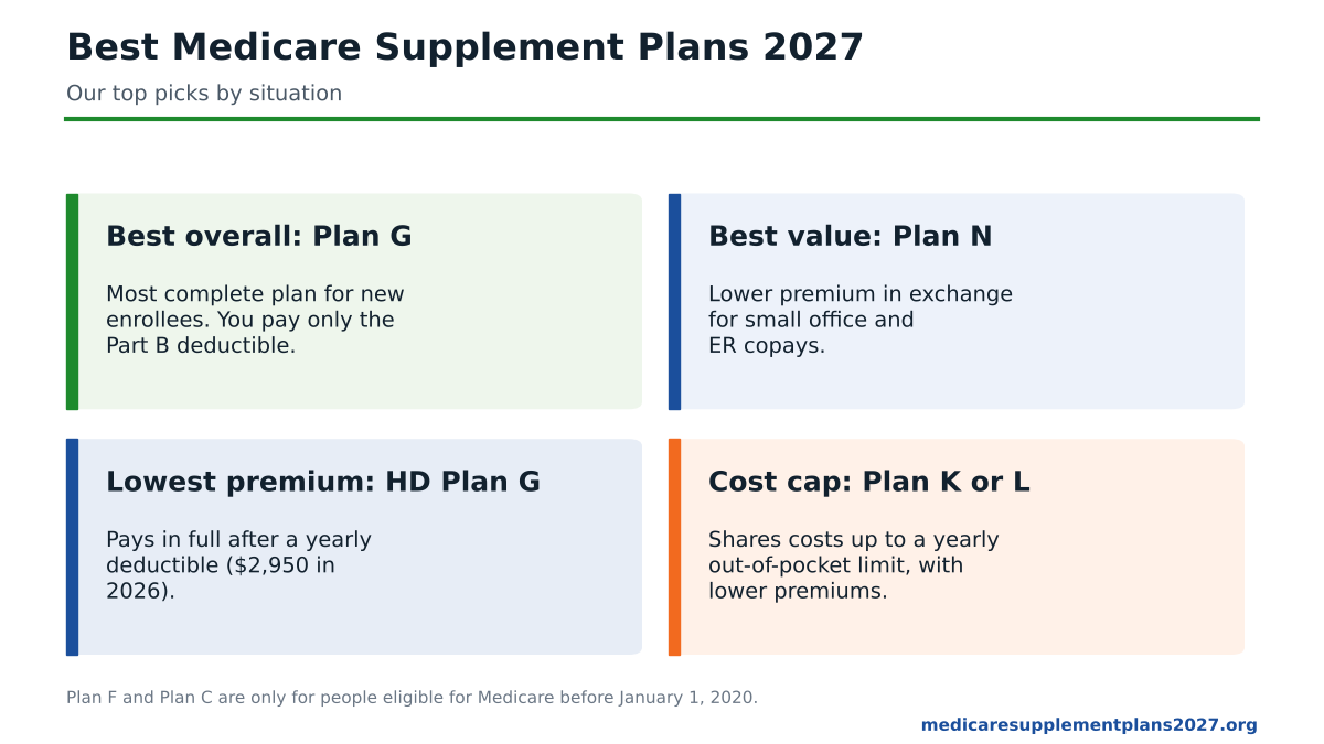 Best Medicare Supplement plans 2027 top picks: Plan G, Plan N, High Deductible Plan G and Plan K or L
