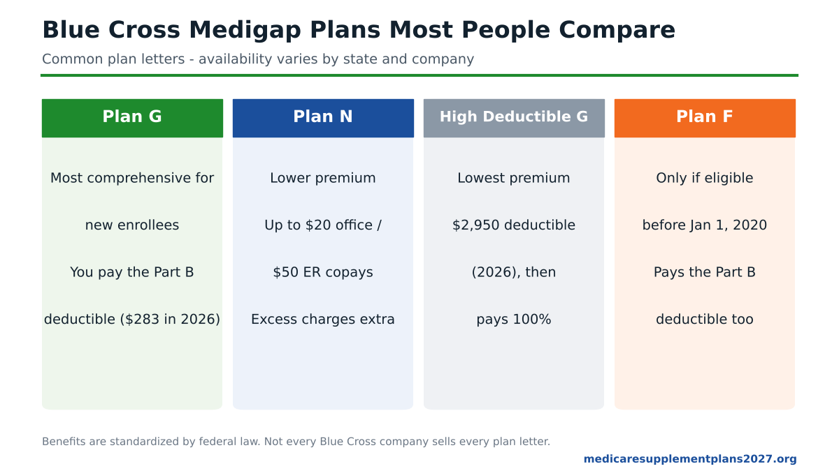 Blue Cross Blue Shield Medigap plans 2027 compared: Plan G, Plan N, High Deductible Plan G and Plan F