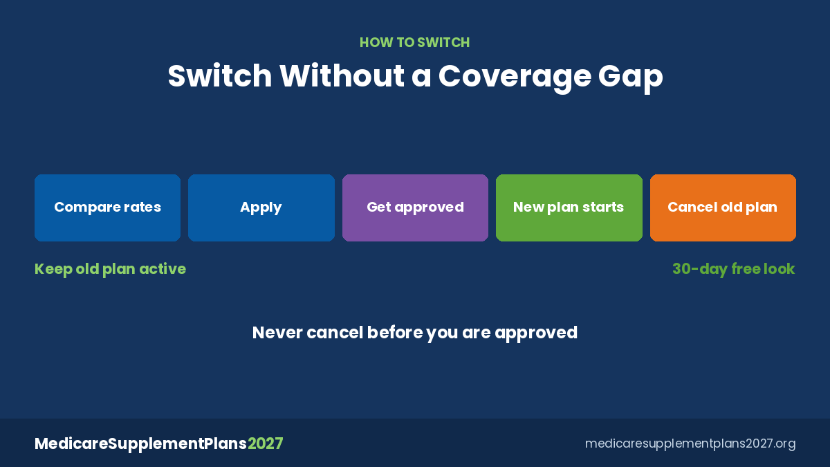 Can You Change Medicare Supplement Plans Switch Steps Steps to change Medicare Supplement plans without a gap in coverage
