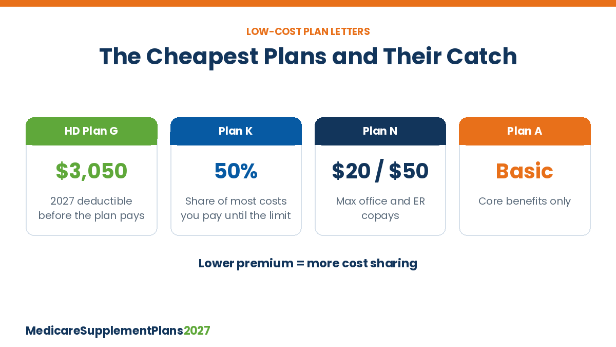 Cheapest Medicare Supplement Plans Plan Letters Cheapest Medicare Supplement plans for 2027: High-Deductible Plan G, Plan K, Plan N and Plan A