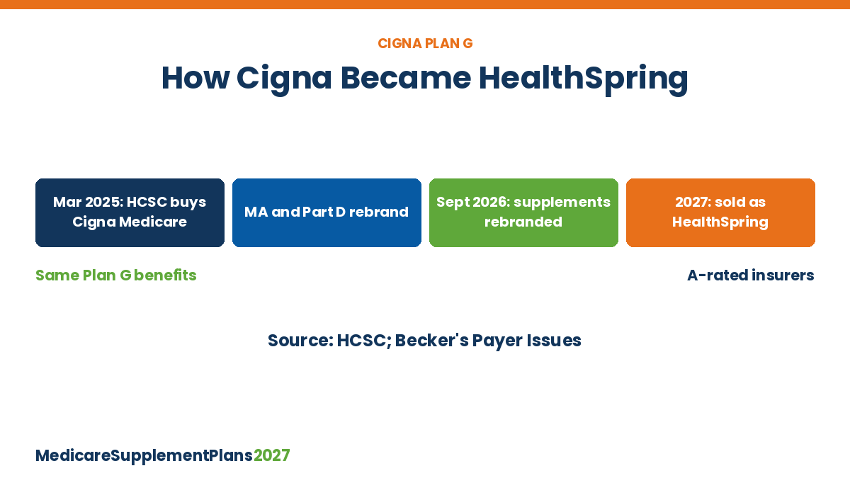 Cigna Medicare Supplement Plan G Healthspring Change Cigna Medicare Supplement Plan G becomes HealthSpring Plan G timeline 2025 to 2027