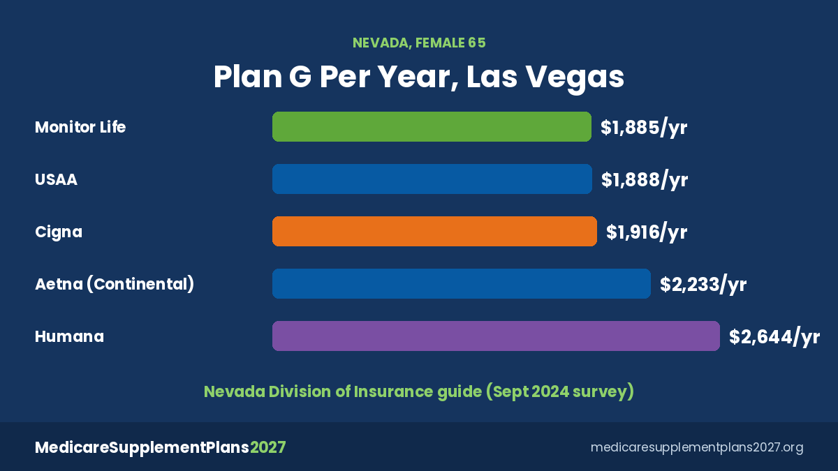 Cigna Medicare Supplement Plan G Nevada Prices Cigna Medicare Supplement Plan G yearly premium in Nevada compared with other companies
