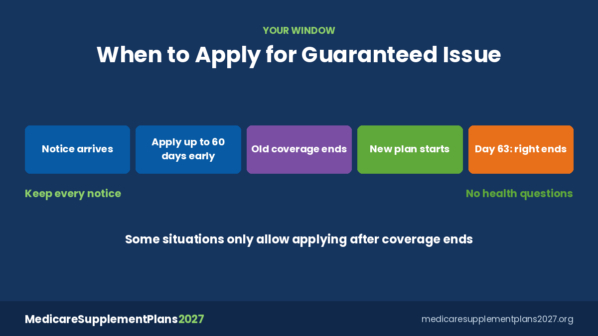 Guaranteed Issue Medicare Supplement Deadline Guaranteed issue Medicare Supplement timeline from 60 days before to 63 days after coverage ends