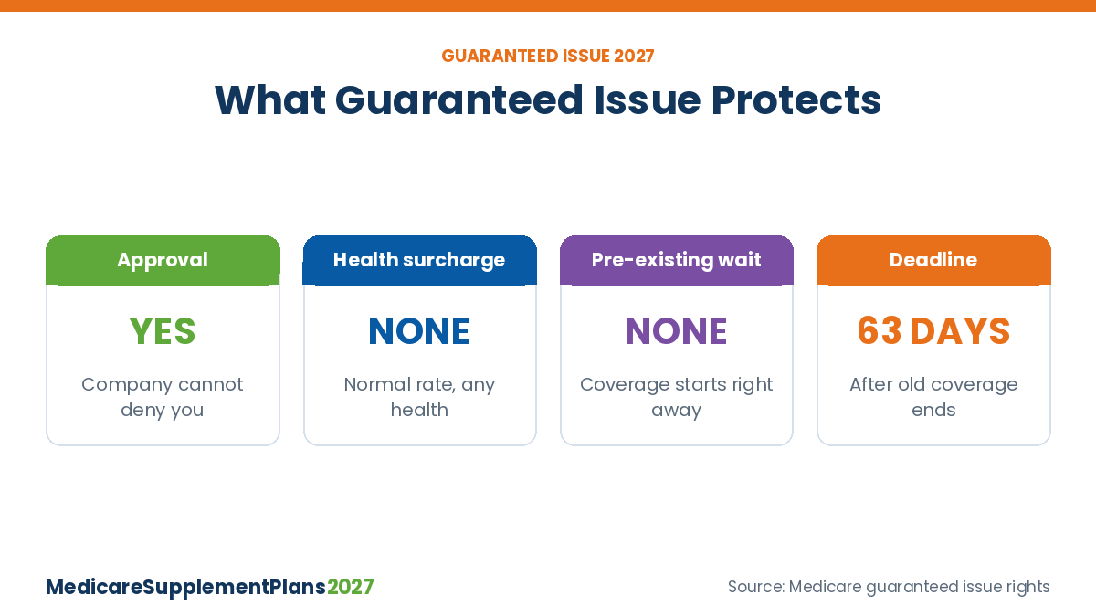Guaranteed Issue Medicare Supplement Protections Guaranteed issue Medicare Supplement protections in 2027: no denial, no health surcharge and a 63-day window