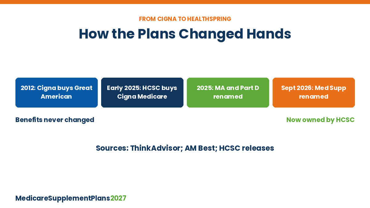 Healthspring Medicare Supplement Plans 2027 Cigna To Healthspring HealthSpring Medicare Supplement plans 2027 timeline from Cigna to HCSC ownership and the HealthSpring rebrand