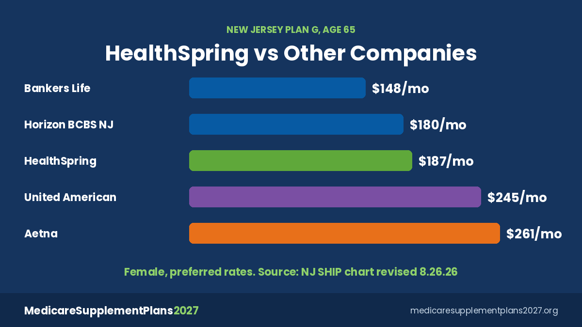 Healthspring Medicare Supplement Plans 2027 New Jersey Rates HealthSpring Medicare Supplement Plan G 2027 New Jersey monthly premium at age 65 compared with other companies