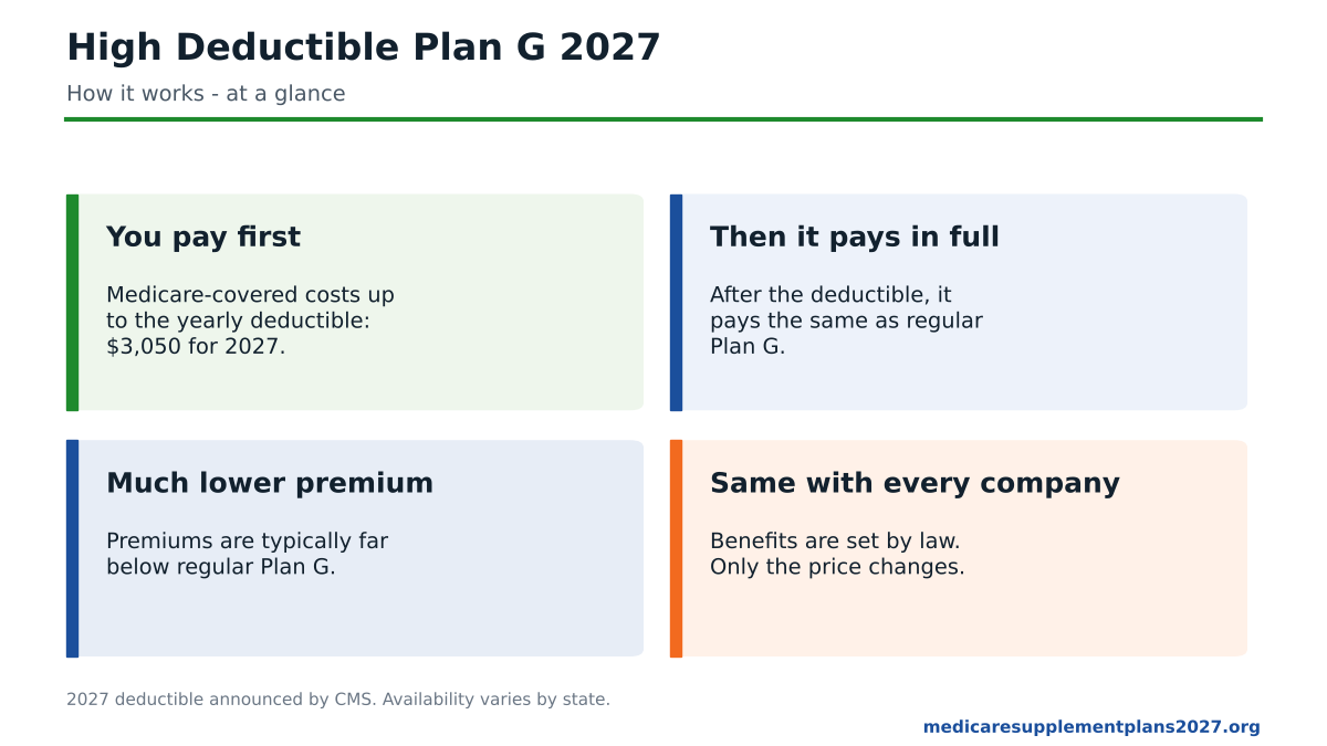 High Deductible Plan G 2027 at a glance: $3,050 deductible, then the plan pays in full