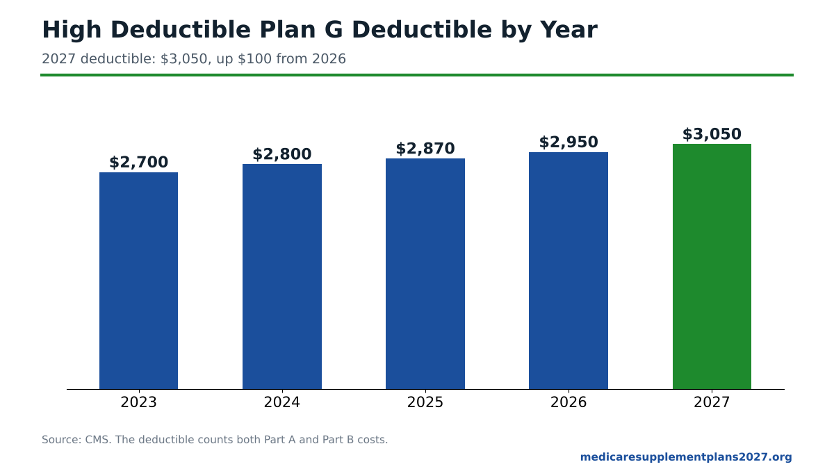 High Deductible Plan G deductible by year: $3,050 for 2027, up from $2,950 in 2026