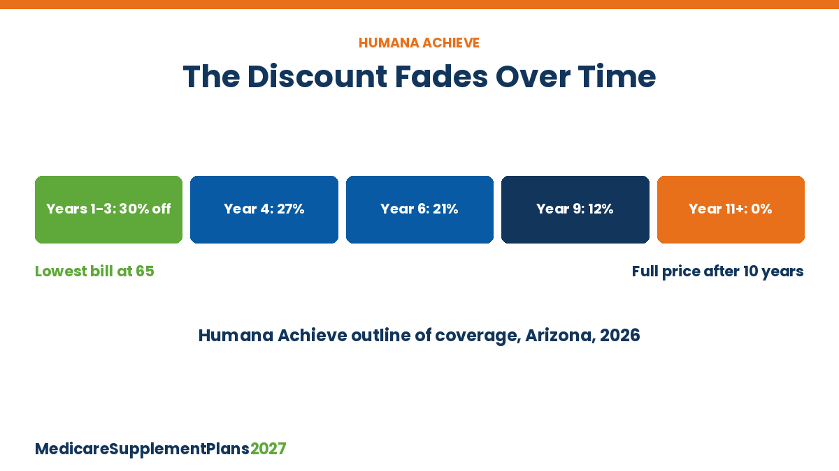 Humana Medicare Supplement Plan G Achieve Discount Humana Medicare Supplement Plan G Achieve early-enrollment discount stepping down from 30% to 0% over ten years