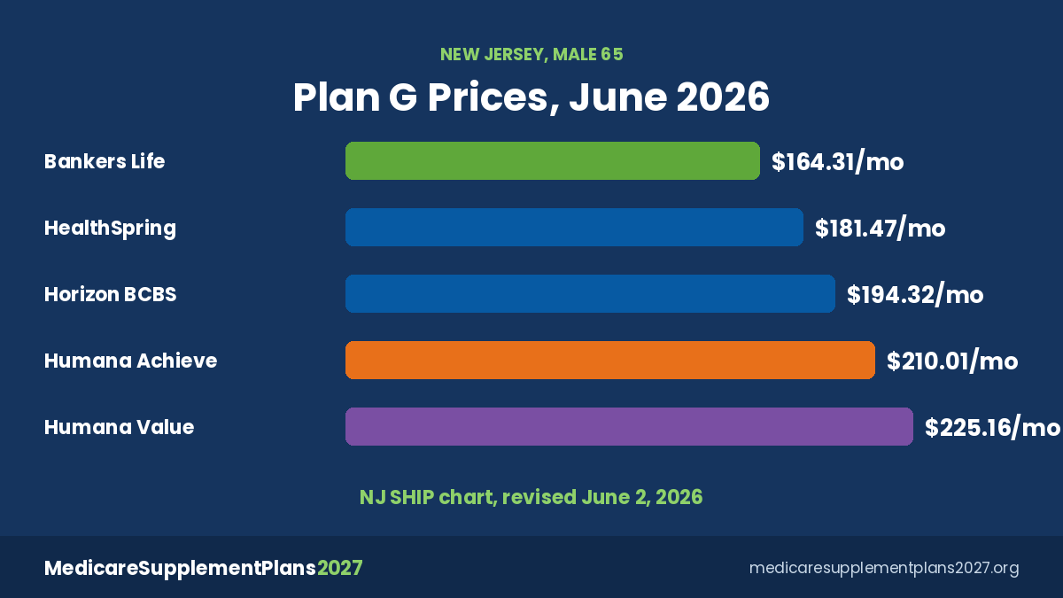 Humana Medicare Supplement Plan G Nj Prices Humana Medicare Supplement Plan G New Jersey June 2026 monthly premium compared with other insurers