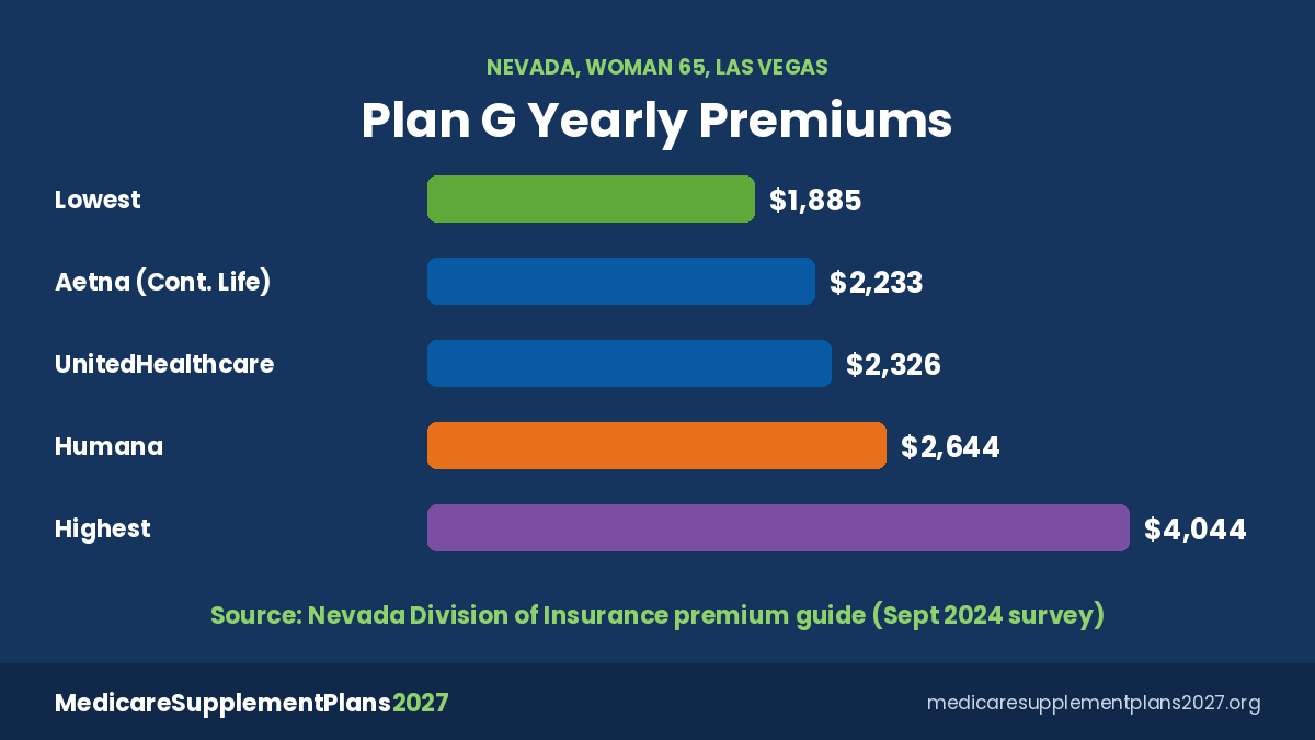 Humana Medicare Supplement Plans 2027 Nevada Plan G Humana Medicare Supplement plans 2027 Plan G yearly premium compared with other companies in Nevada's premium guide
