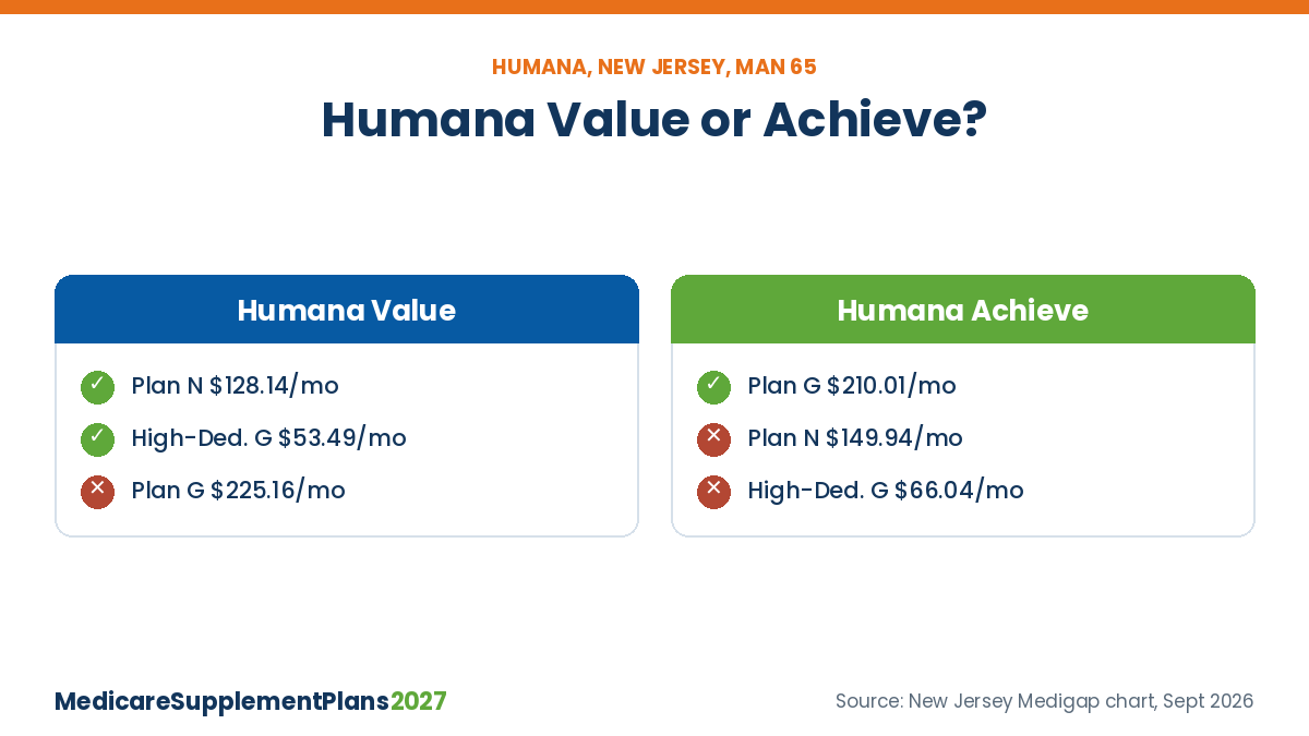Humana Medicare Supplement Plans 2027 Value Vs Achieve Humana Medicare Supplement plans 2027: Humana Value vs Humana Achieve prices in New Jersey