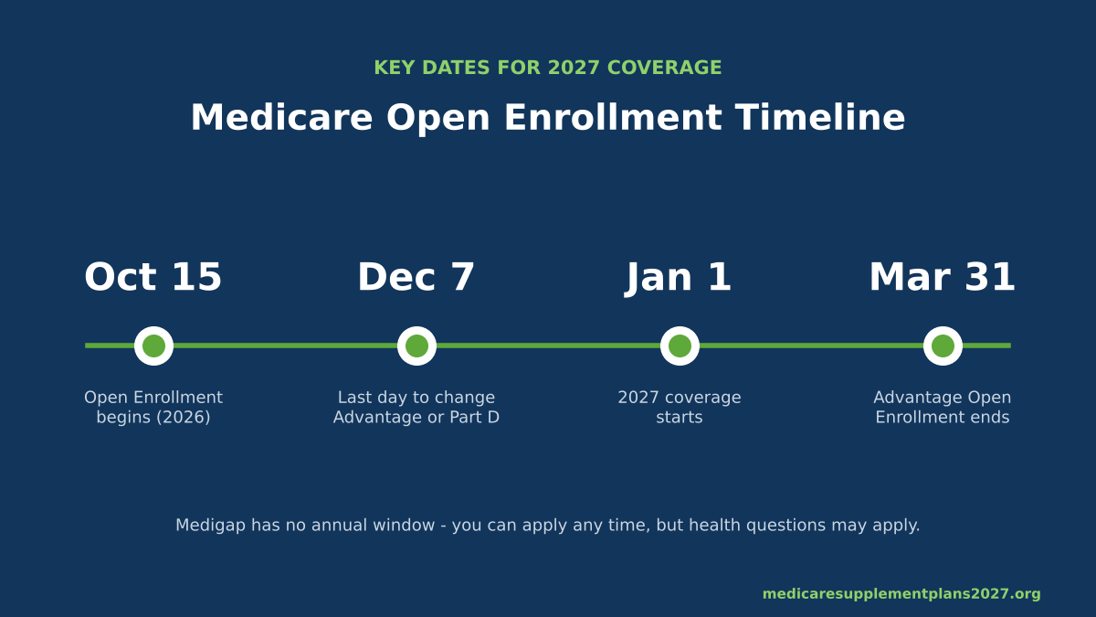 Medicare Open Enrollment 2027 timeline: October 15, December 7, January 1 and March 31 key dates
