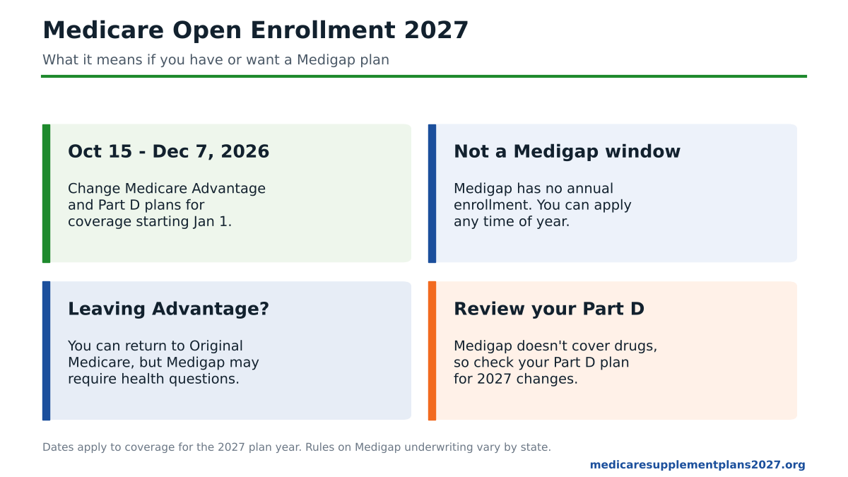 What Medicare Open Enrollment 2027 means for Medicare Supplement plans, switching from Advantage and Part D