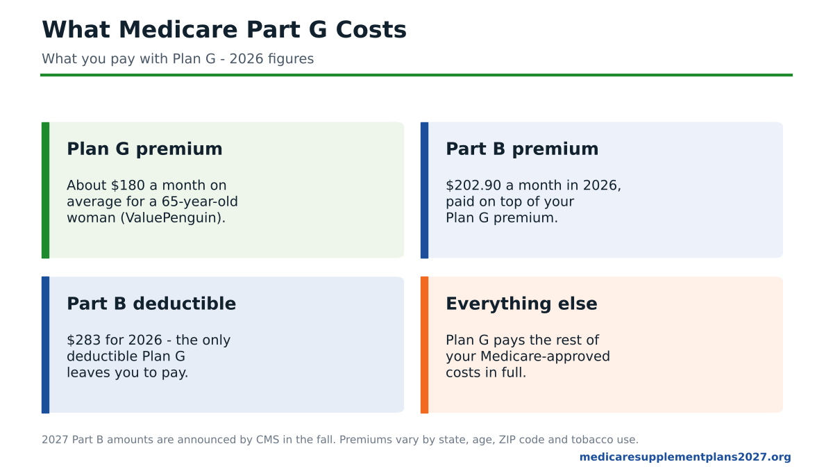 What Medicare Part G costs in 2027 including the Plan G premium, Part B premium and Part B deductible