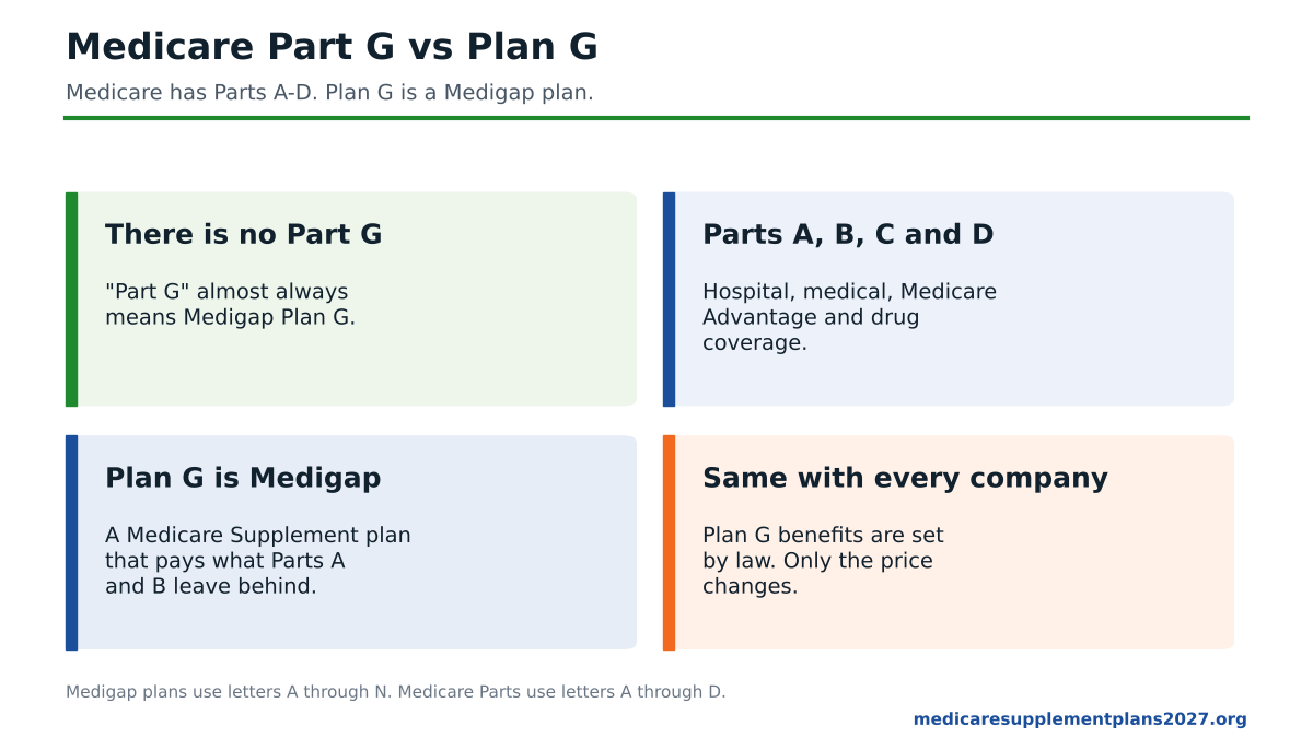 Medicare Part G vs Plan G explained: Medicare Parts A through D compared with Medigap Plan G