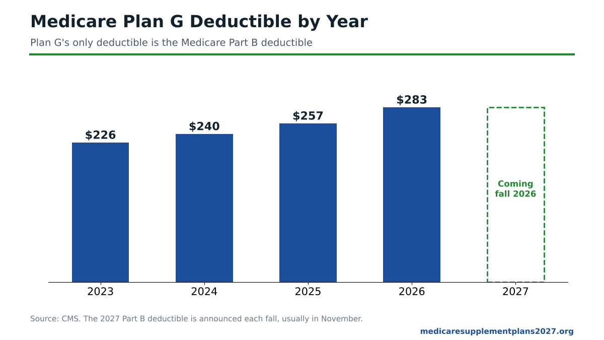 Medicare Plan G deductible 2027 history showing the Part B deductible from 2023 to 2026