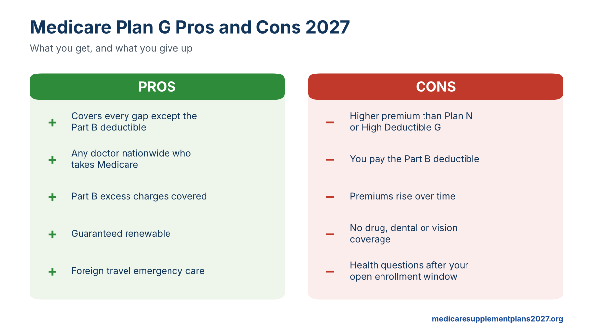 Medicare Plan G pros and cons 2027 comparison chart