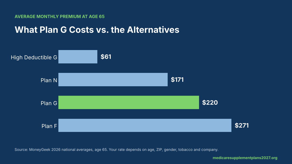 Average monthly premium for Plan G vs Plan N, High Deductible G and Plan F at age 65