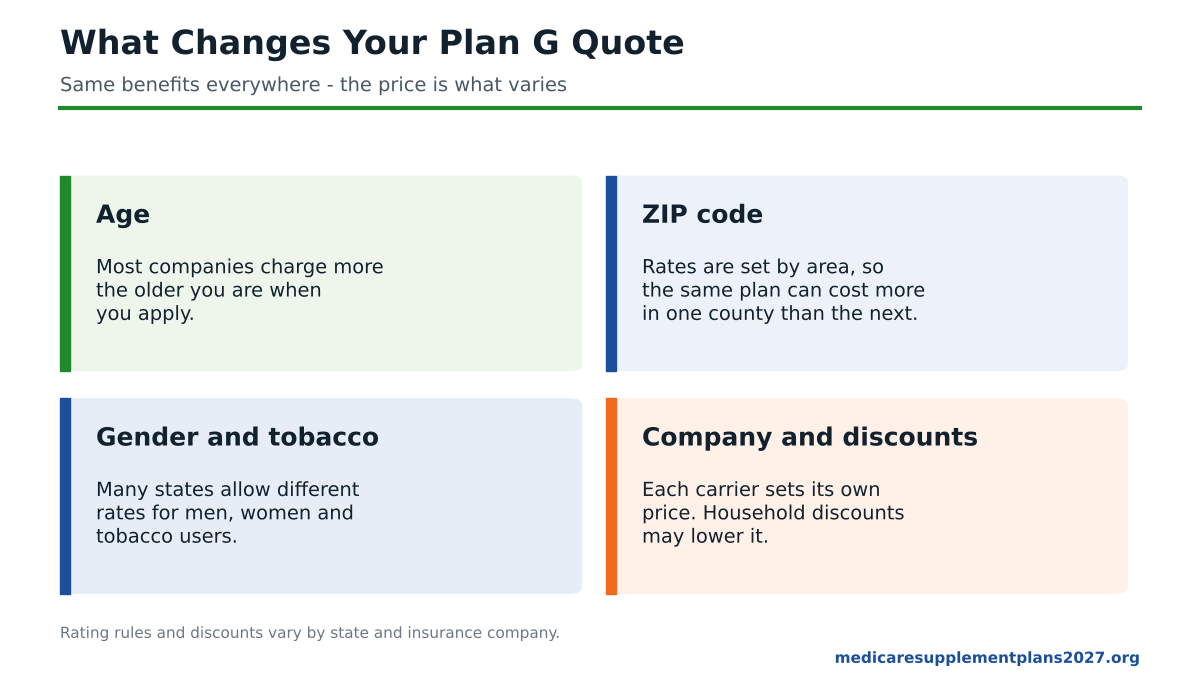 Factors that change a Medicare Plan G quote in 2027: age, ZIP code, gender, tobacco and company