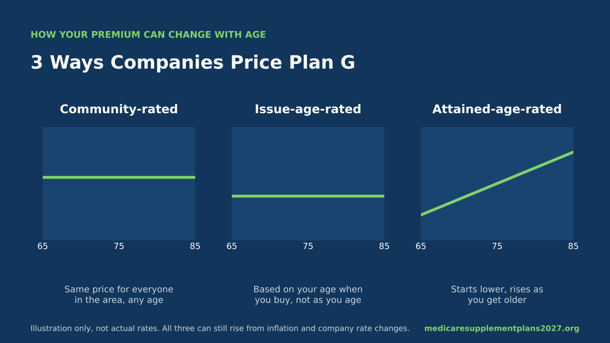 Community-rated, issue-age-rated and attained-age-rated Medicare Plan G pricing compared