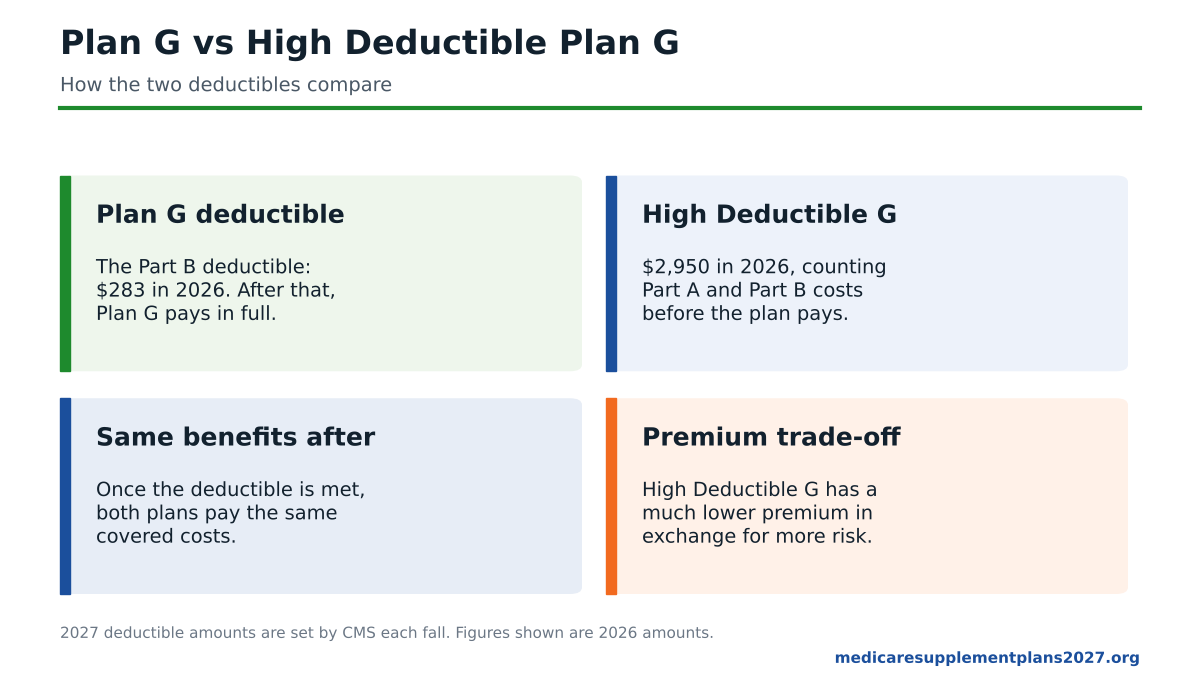 Plan G deductible vs High Deductible Plan G deductible for 2027 compared