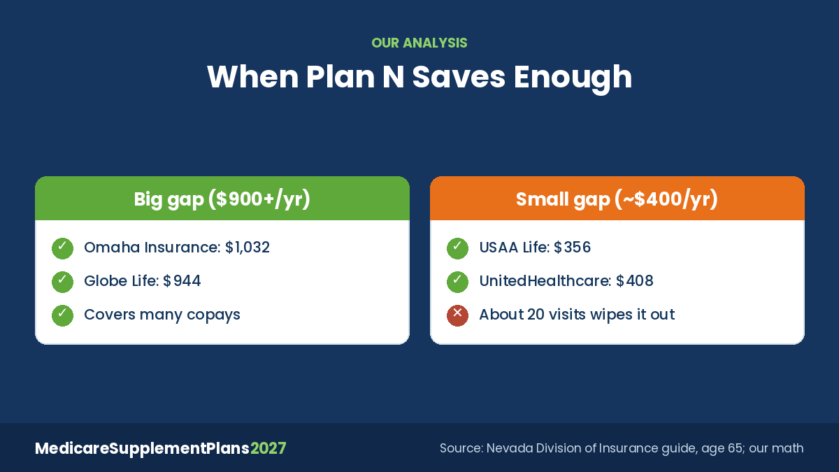 Medicare Plan N Quotes G Minus N How much Medicare Plan N saves over Plan G at the same company in Nevada, our analysis