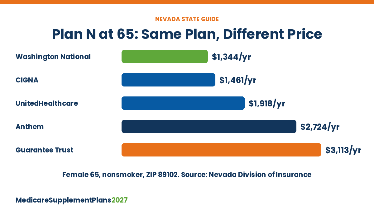 Medicare Plan N Quotes Nevada Spread Medicare Plan N quotes per year at age 65 from the Nevada Division of Insurance guide, lowest to highest