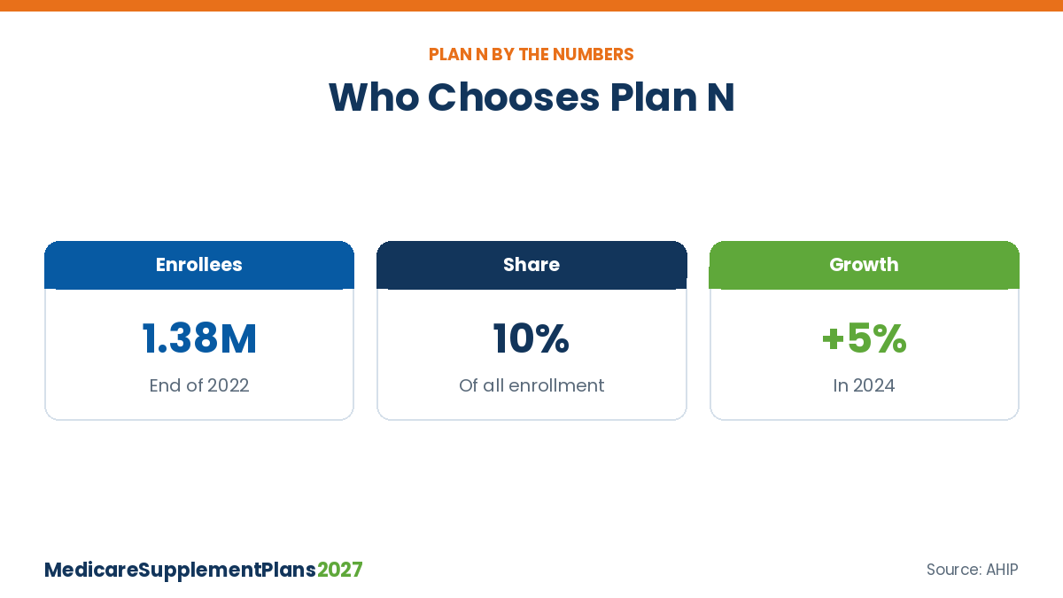 Medicare Plan N Reviews Enrollment Medicare Plan N reviews by the numbers: enrollment, growth and insurers offering Plan N
