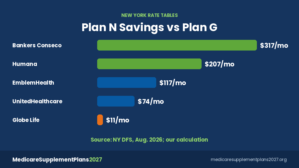 Medicare Plan N Reviews Ny Savings Medicare Plan N reviews: monthly Plan N savings over Plan G by company in New York's 2026 rate tables