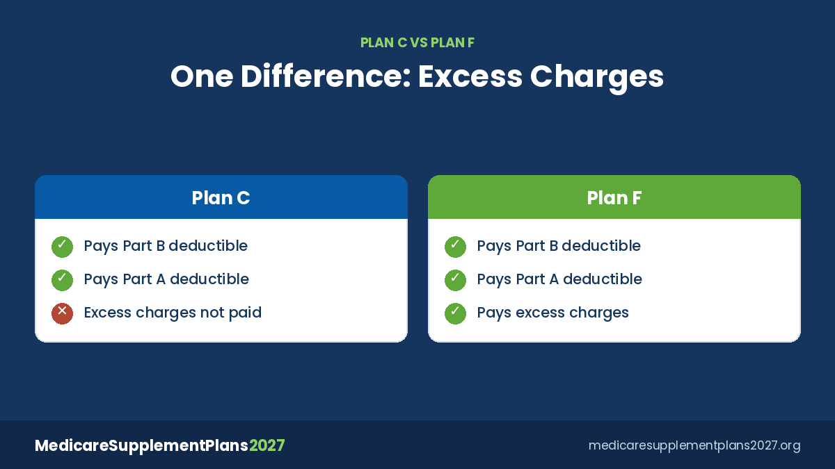 Medicare Supplement Plan C vs Plan F for 2027: same benefits except Part B excess charges