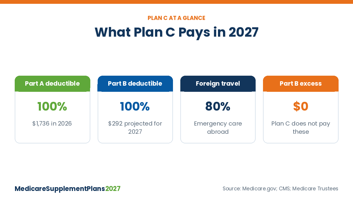Medicare Supplement Plan C 2027 coverage: Part A and Part B deductibles paid, 80% foreign travel and no excess charges